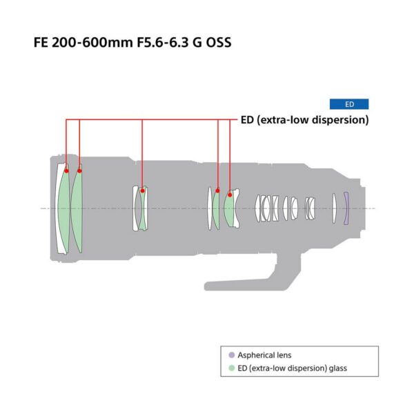 Sony FE 200-600mm f/5.6-6.3 G OSS  – Alennus 19.4 saakka